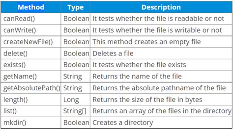 Image result for Explain Any Two Methods of File Class in Java