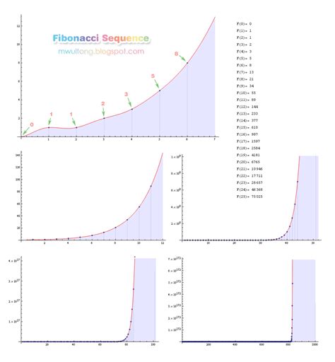 Toradh íomhá ar Fibonacci Graph