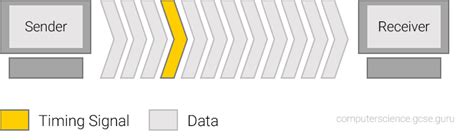 Image result for Synchronous Computer Explained