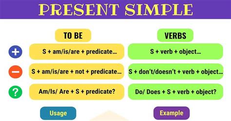Image result for Present Simple Rules Poster