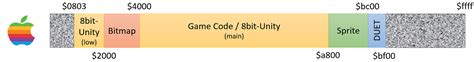 Image result for Apple Memory Map