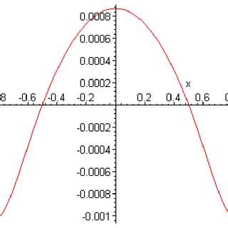 Toradh íomhá ar Graphic Representation Examples of Problem and Solution