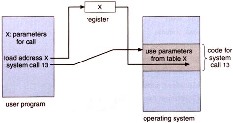Image result for API and System Call