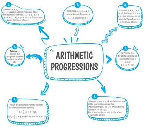 Toradh íomhá ar Arithmetic Progression Concept Map