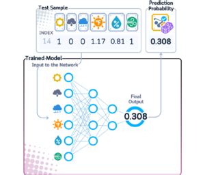 Image result for Predictive Probability Model