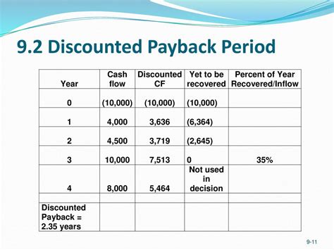Image result for Discounted Payback Period Formula