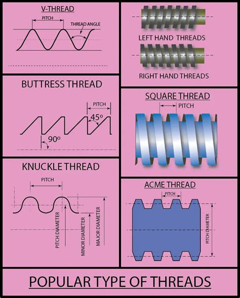 Image result for Sprial Thread Types
