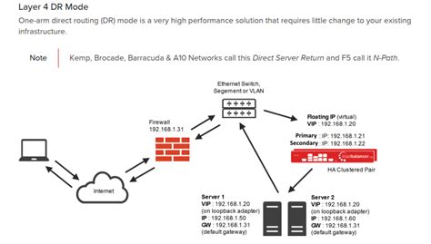 Afbeeldingsresultaten voor Layer 4 Load Balancer