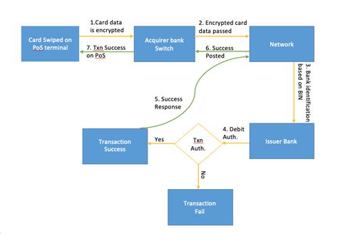 Image result for Debit Transaction Process Flowchart