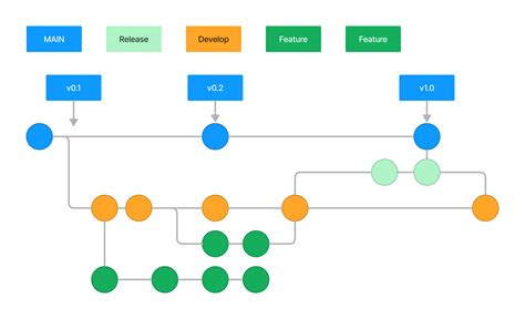 Afbeeldingsresultaten voor How to Create Git Branching Workflow