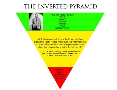 Image result for Inverted Pyramid Journalism Examples
