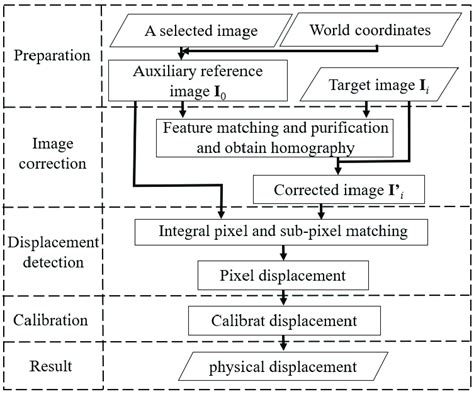 Image result for Method of Procedure Introduction