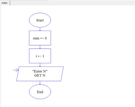 Image result for Structure Chart for Entering Three Numbers and Getting Sum