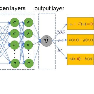 Afbeeldingsresultaten voor Neural Network Structure Equation