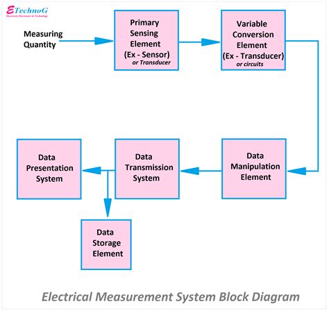 Toradh íomhá ar CPU Load Measurement Block Diagram