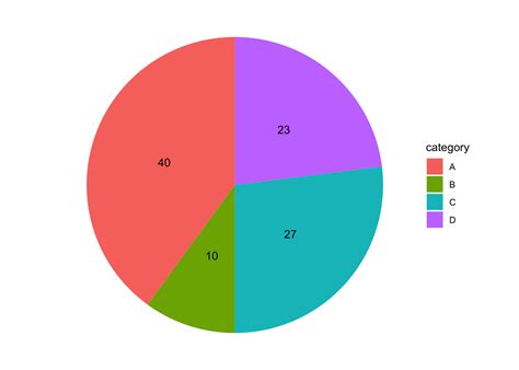 Image result for Pie-Chart Stdev