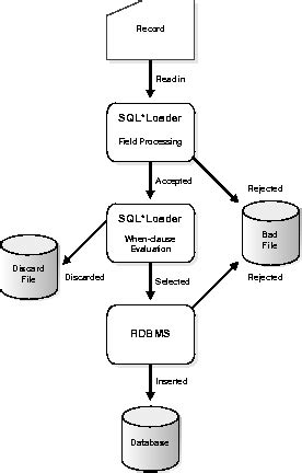 Toradh íomhá ar SQL*Loader Concept in PPT