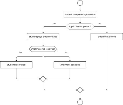 Image result for Comprehensive Flowchart