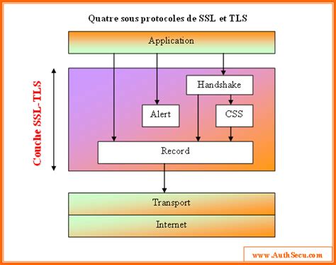SSL Et TLS에 대한 이미지 결과