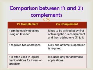 Afbeeldingsresultaten voor Example for Binary Multiplication in 1st and 2nd Complement