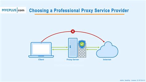 Afbeeldingsresultaten voor Proxy Server Code