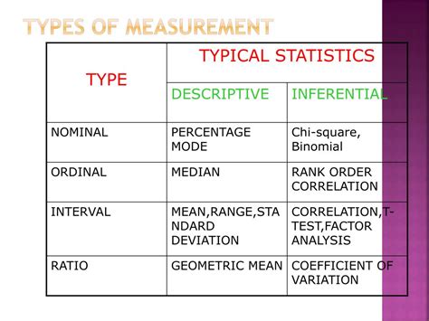 Image result for Measurement Types Statistics