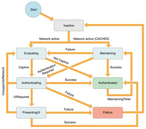 Toradh íomhá ar State Diagram Example Authentication
