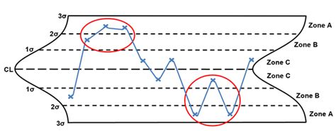 Image result for Out of Control Chart