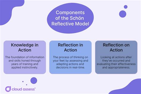 Image result for Schon Reflective Practice