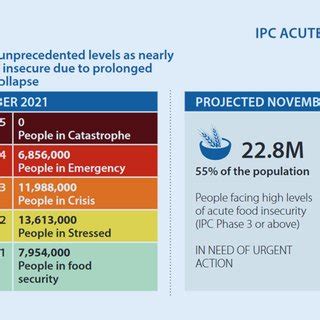 Image result for Integrated Food Security Phase Classification