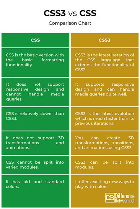 Toradh íomhá ar CSS vs CSS3