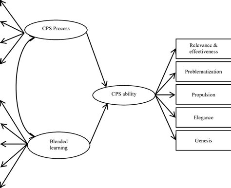 Image result for Creative Problem Solving Learners Model