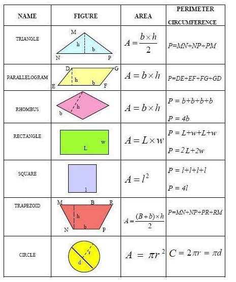 Image result for 6th Grade Math Formula Chart