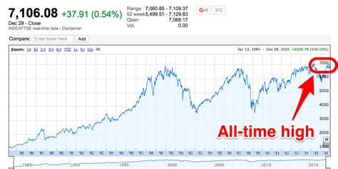 Image result for All-Time Index Stock Market Graph