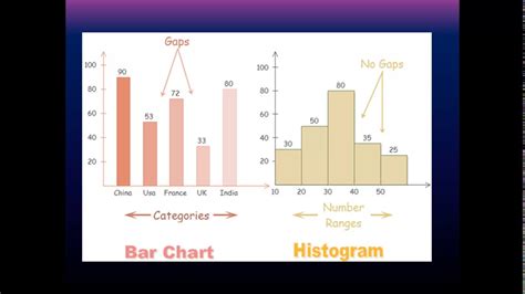 Image result for Histogram Bar Graph