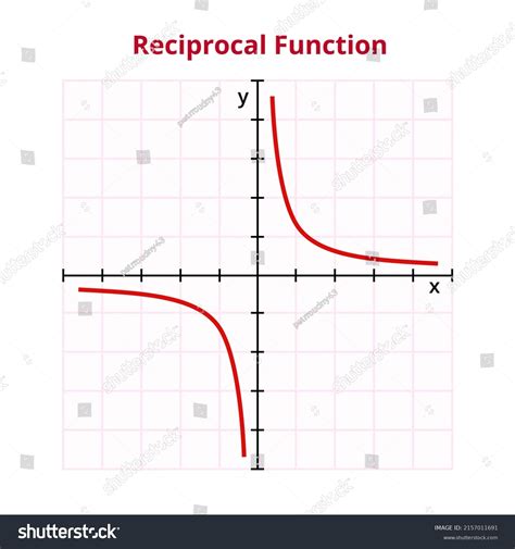 Toradh íomhá ar Domain of Reciprocal Function