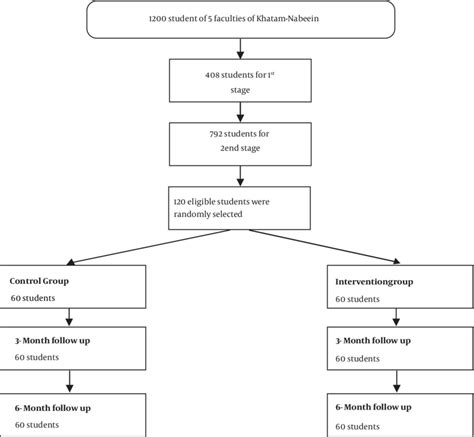 Image result for Flowchart of Sampling Process