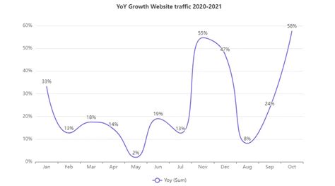 Image result for Comparing Yoy Numbers