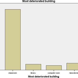 Image result for Graph Representation of Building Deterioration
