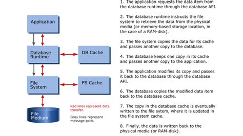Afbeeldingsresultaten voor Main Memory Database In Dbms