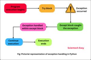 Image result for Unhandled Exception in Python Example