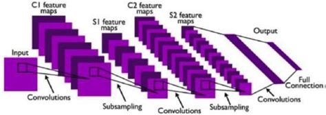 Image result for Deep Learning Architecture CNN