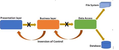 Image result for Dependency Injection in Unity