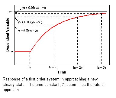 Image result for First Order System Stable Graph