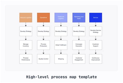 Toradh íomhá ar Low Level Process Map