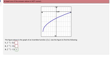 Image result for Invertible Function Examples