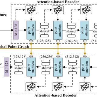 Image result for Encoder/Decoder Attention Vector Embeddings