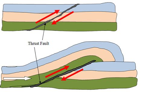 Faulting and Types of Faults - High School Geography