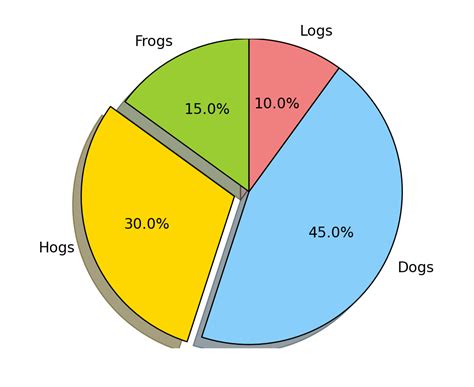 Afbeeldingsresultaten voor Matplotlib Pie Chart Only Half Circle