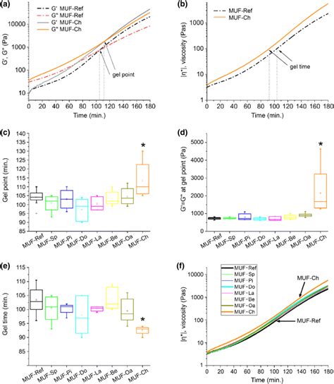 Rheology measurement results a averaged storage modulus (G’), loss ...